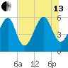 Lanceford Creek tide chart for Saturday, July 13, 2024