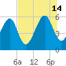 Lanceford Creek tide chart for Sunday, July 14, 2024
