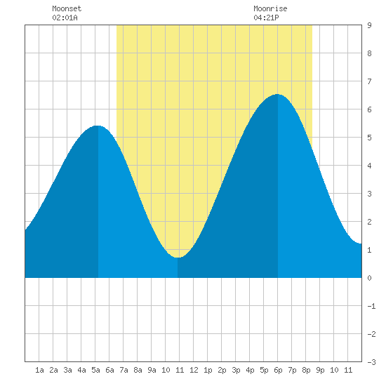 Lanceford Creek tide chart for Tuesday, July 16, 2024