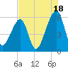 Lanceford Creek tide chart for Thursday, July 18, 2024