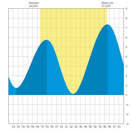 Lanceford Creek tide chart for Friday, July 19, 2024