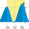 Lanceford Creek tide chart for Monday, July 1, 2024