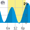 Lanceford Creek tide chart for Sunday, July 21, 2024