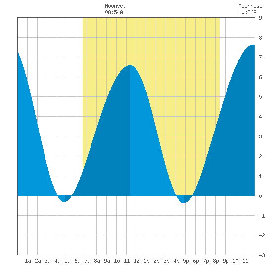 Lanceford Creek tide chart for Tuesday, July 23, 2024