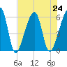 Lanceford Creek tide chart for Wednesday, July 24, 2024