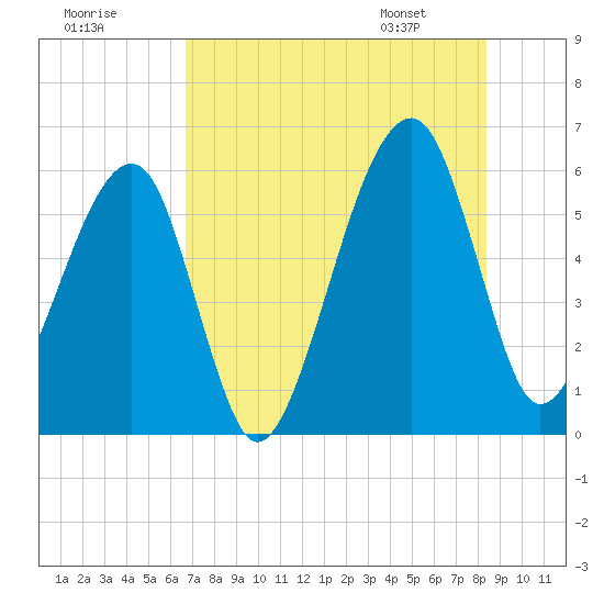 Lanceford Creek tide chart for Monday, July 29, 2024