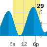 Lanceford Creek tide chart for Monday, July 29, 2024