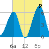 Lanceford Creek tide chart for Tuesday, July 2, 2024
