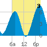 Lanceford Creek tide chart for Wednesday, July 3, 2024
