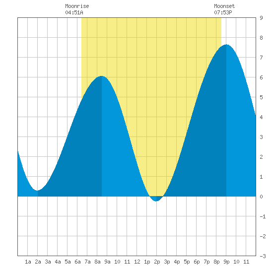 Lanceford Creek tide chart for Thursday, July 4, 2024