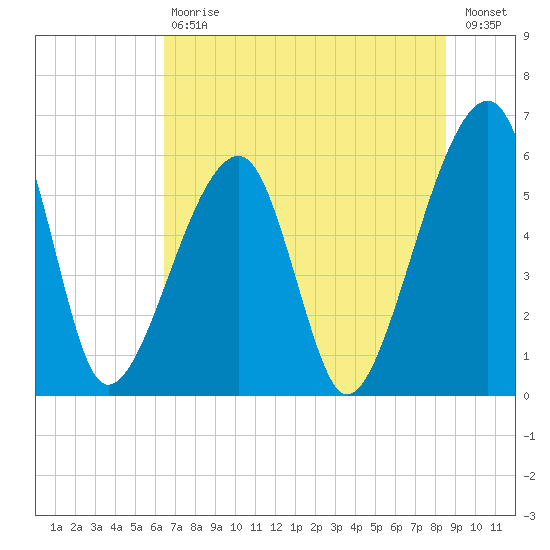 Lanceford Creek tide chart for Saturday, July 6, 2024