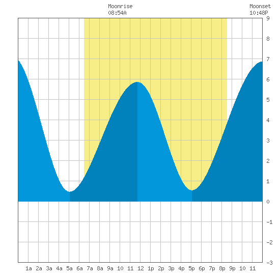 Lanceford Creek tide chart for Monday, July 8, 2024