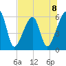 Lanceford Creek tide chart for Monday, July 8, 2024