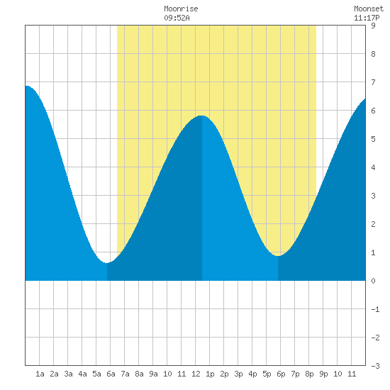 Lanceford Creek tide chart for Tuesday, July 9, 2024