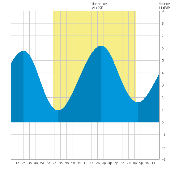 Lanceford Creek tide chart for Sunday, August 11, 2024