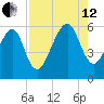 Lanceford Creek tide chart for Monday, August 12, 2024