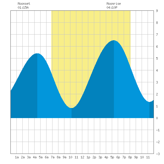 Lanceford Creek tide chart for Wednesday, August 14, 2024