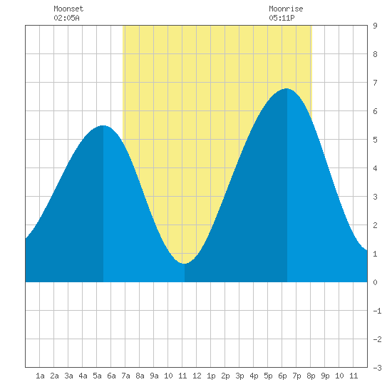 Lanceford Creek tide chart for Thursday, August 15, 2024