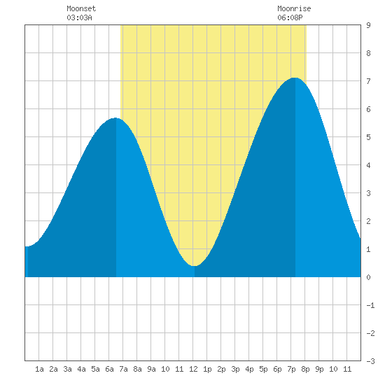 Lanceford Creek tide chart for Friday, August 16, 2024