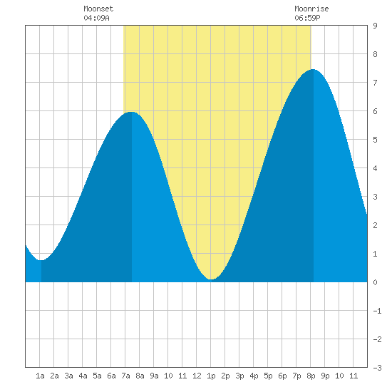 Lanceford Creek tide chart for Saturday, August 17, 2024