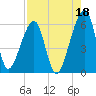 Lanceford Creek tide chart for Sunday, August 18, 2024