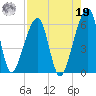 Lanceford Creek tide chart for Monday, August 19, 2024
