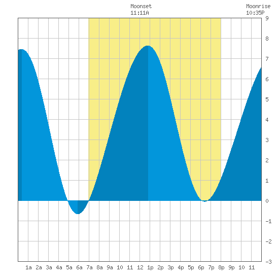 Lanceford Creek tide chart for Friday, August 23, 2024