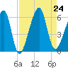 Lanceford Creek tide chart for Saturday, August 24, 2024