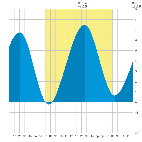 Lanceford Creek tide chart for Sunday, August 25, 2024