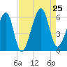 Lanceford Creek tide chart for Sunday, August 25, 2024