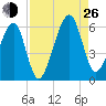 Lanceford Creek tide chart for Monday, August 26, 2024