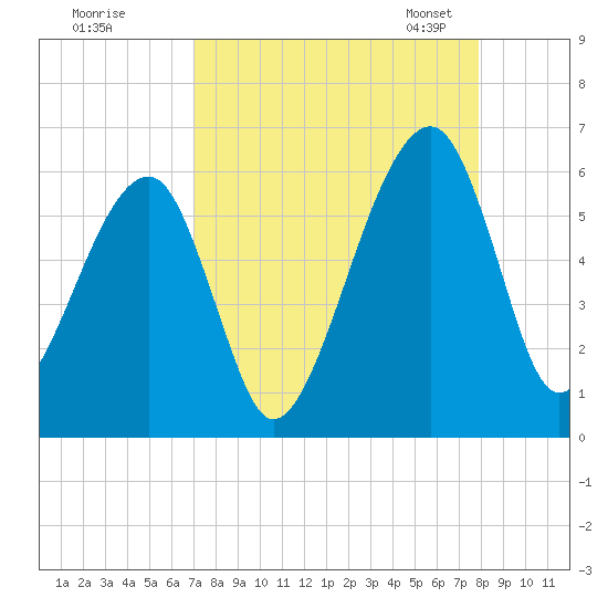 Lanceford Creek tide chart for Wednesday, August 28, 2024
