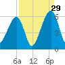 Lanceford Creek tide chart for Thursday, August 29, 2024