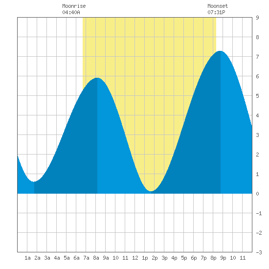 Lanceford Creek tide chart for Friday, August 2, 2024