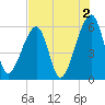 Lanceford Creek tide chart for Friday, August 2, 2024