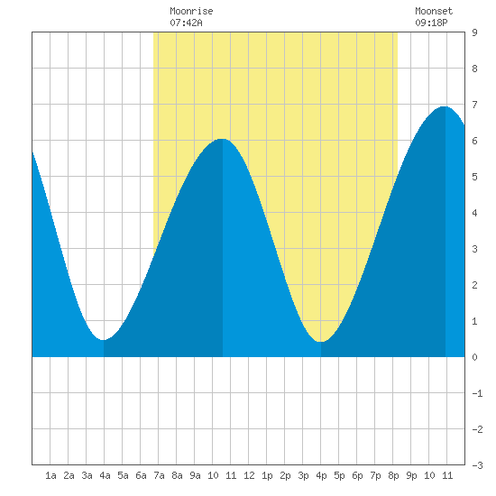 Lanceford Creek tide chart for Monday, August 5, 2024