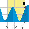 Lanceford Creek tide chart for Monday, August 5, 2024