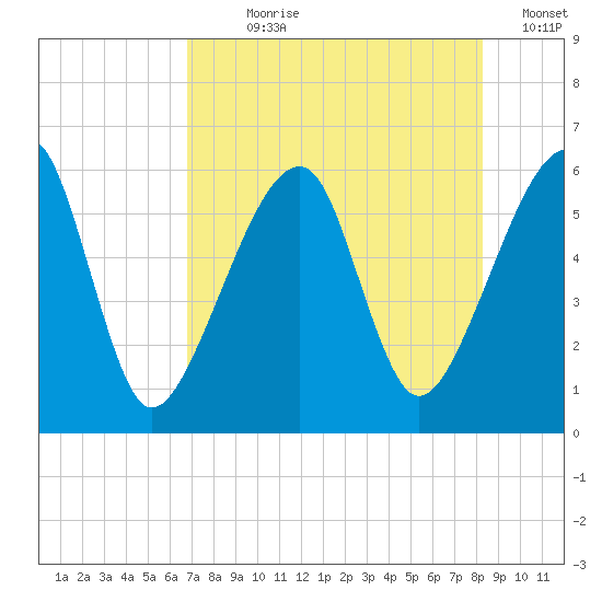 Lanceford Creek tide chart for Wednesday, August 7, 2024