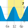 Lanceford Creek tide chart for Wednesday, August 7, 2024