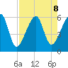 Lanceford Creek tide chart for Thursday, August 8, 2024