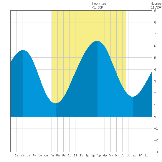 Lanceford Creek tide chart for Tuesday, September 10, 2024