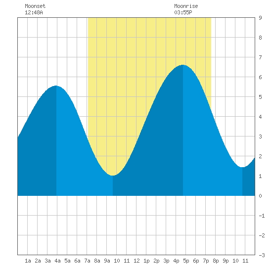 Lanceford Creek tide chart for Thursday, September 12, 2024