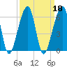 Lanceford Creek tide chart for Wednesday, September 18, 2024