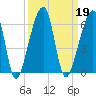 Lanceford Creek tide chart for Thursday, September 19, 2024