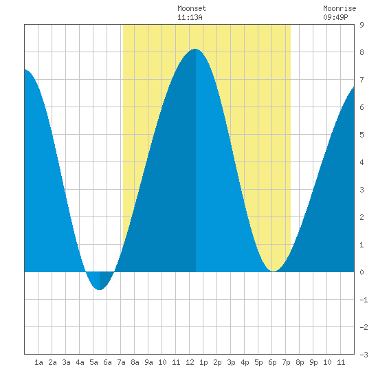 Lanceford Creek tide chart for Saturday, September 21, 2024