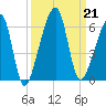 Lanceford Creek tide chart for Saturday, September 21, 2024