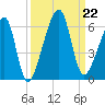 Lanceford Creek tide chart for Sunday, September 22, 2024