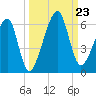 Lanceford Creek tide chart for Monday, September 23, 2024