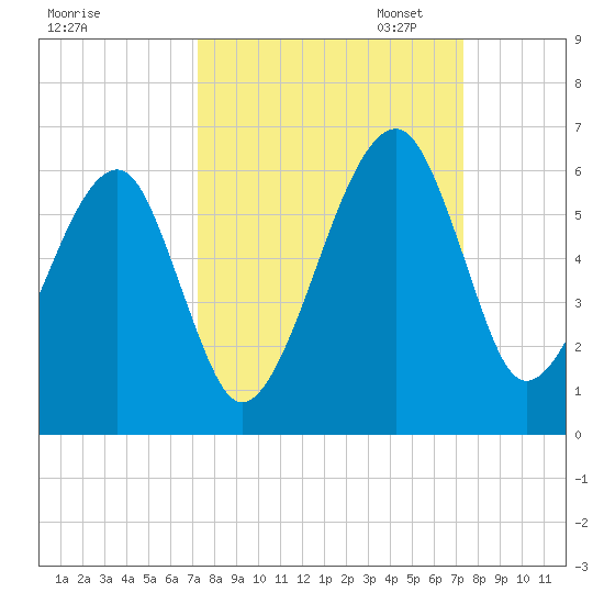 Lanceford Creek tide chart for Wednesday, September 25, 2024