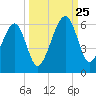 Lanceford Creek tide chart for Wednesday, September 25, 2024